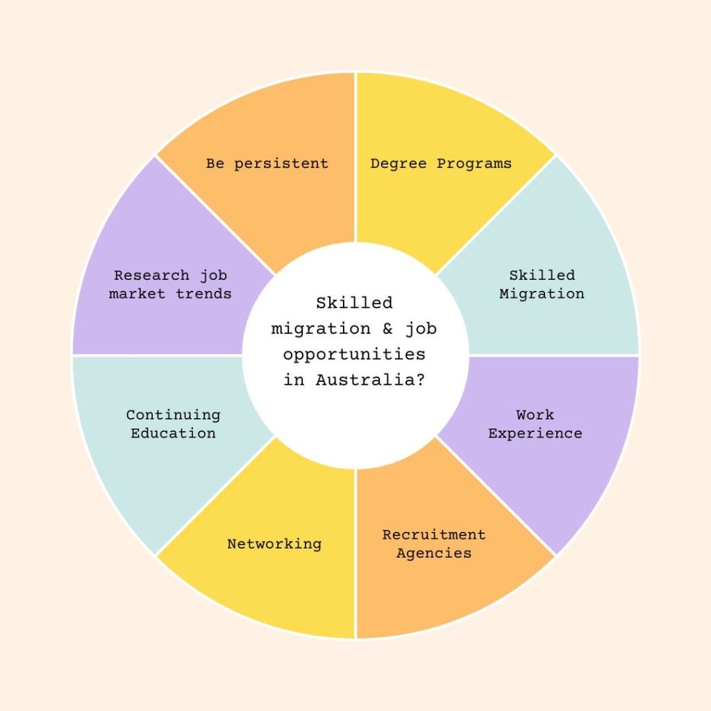 Skilled migration and job opportunities in Australia – How to achieve it ?